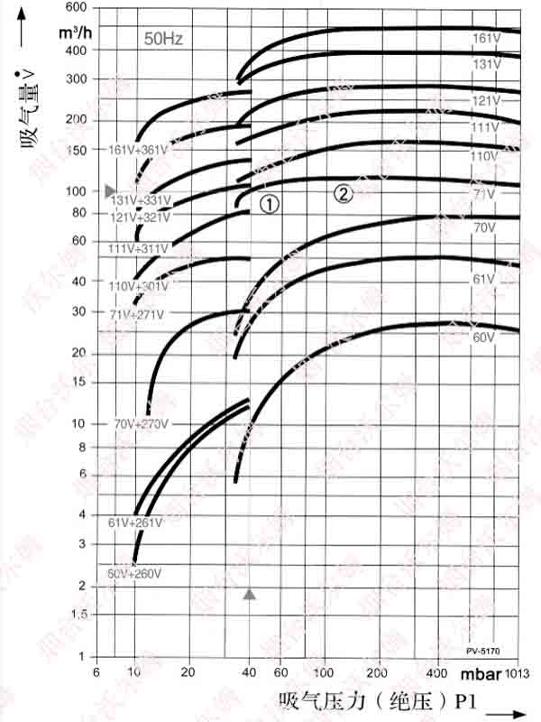 2BV系列液環(huán)真空泵性能曲線