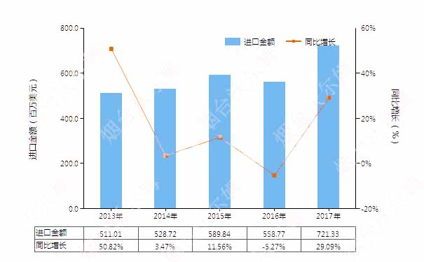 2013-2017年中國真空泵(HS84141000)進(jìn)口總額及增速統(tǒng)計(jì)圖